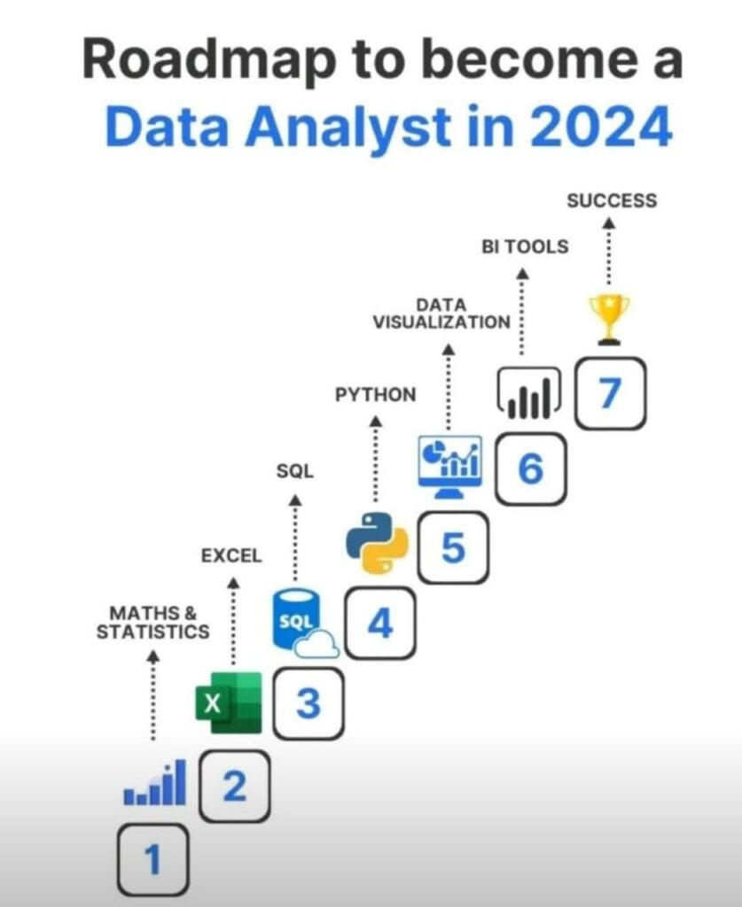 Unlock Your Future: The Ultimate 2024 Roadmap to Becoming a Data Analyst with Allytech!