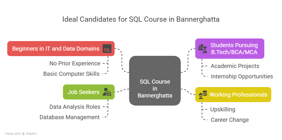 SQL Training In Bannerghatta SQL Training in Bannerghatta