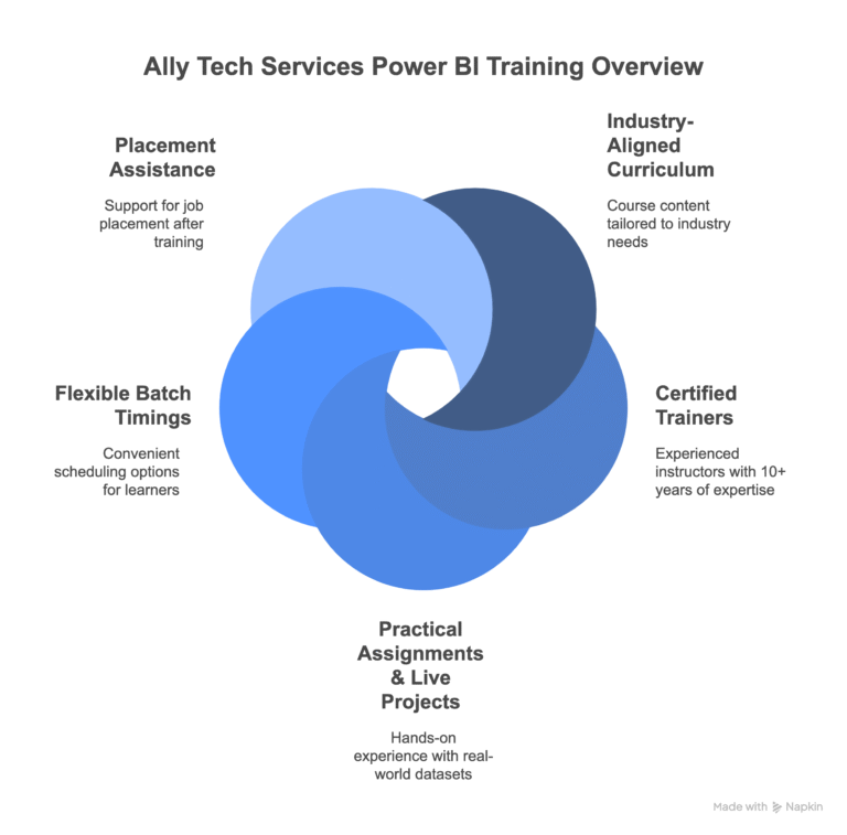 power bi training in btm layout