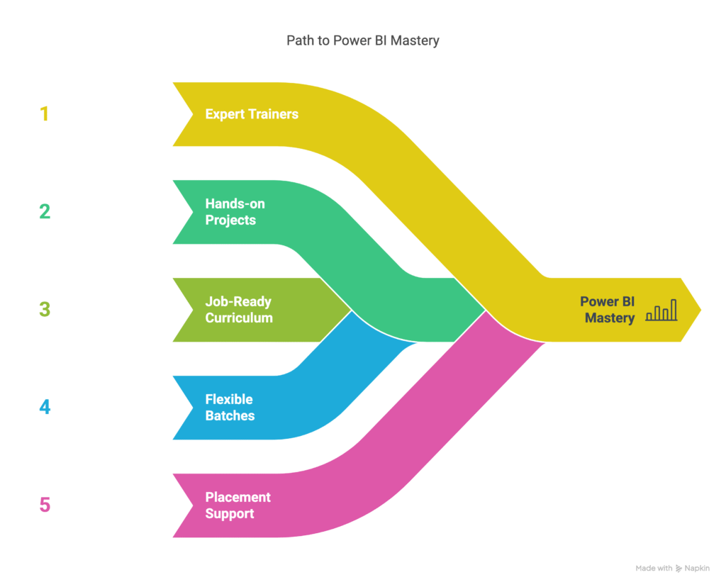 Power BI Training In BTM 2nd Stage power bi training in btm 2nd stage