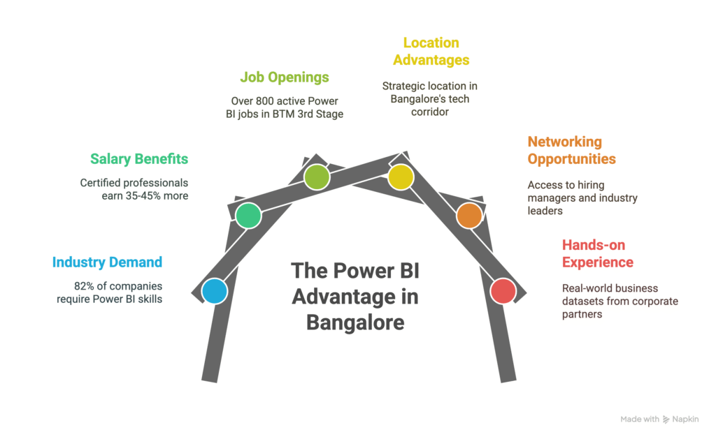 Power BI Training In BTM 3rd Stage data science training in btm 3rd stage