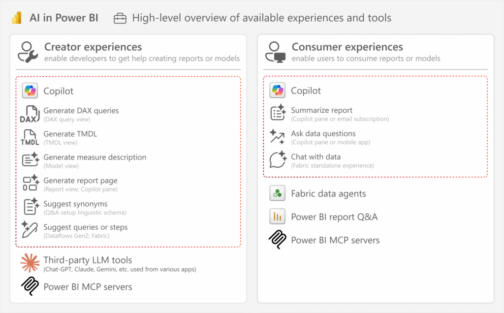 AI in Power BI: The Future of Data Analytics Is Here