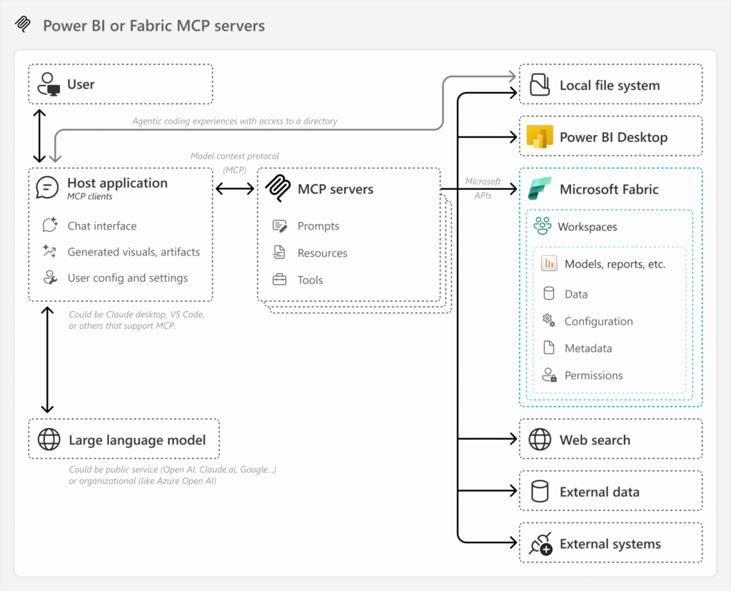 AI in Power BI: The Future of Data Analytics Is Here